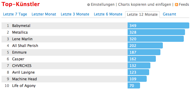 last.fm-Jahresstatistik